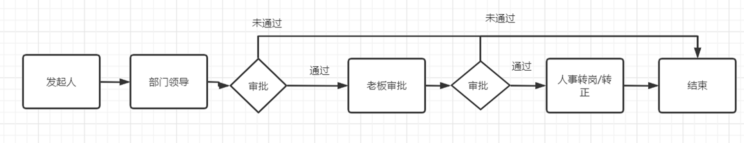 工作流引擎activiti_基于若依框架的二次开发