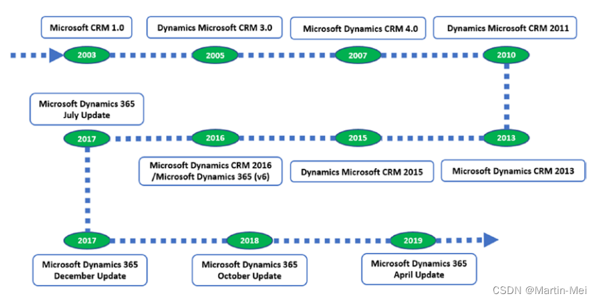 自定义Dynamics 365实施和发布业务解决方案 - 1. 准备工作