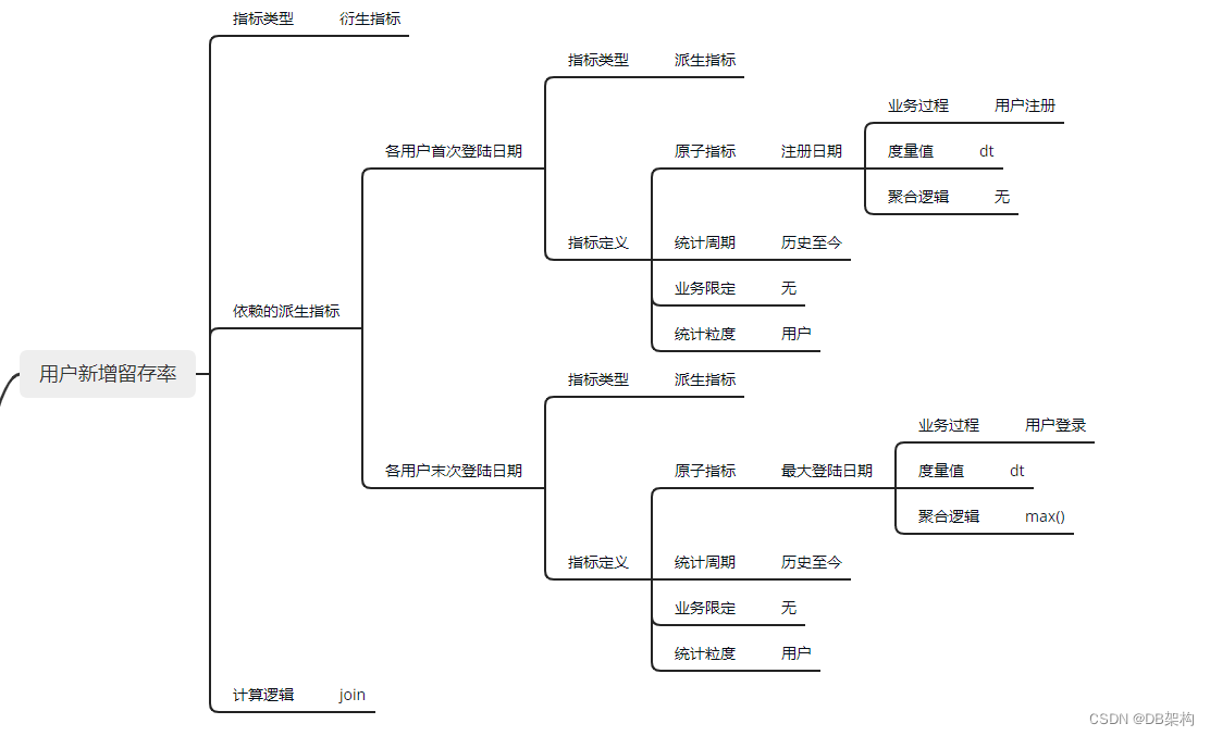 大数据项目之电商数据仓库系统