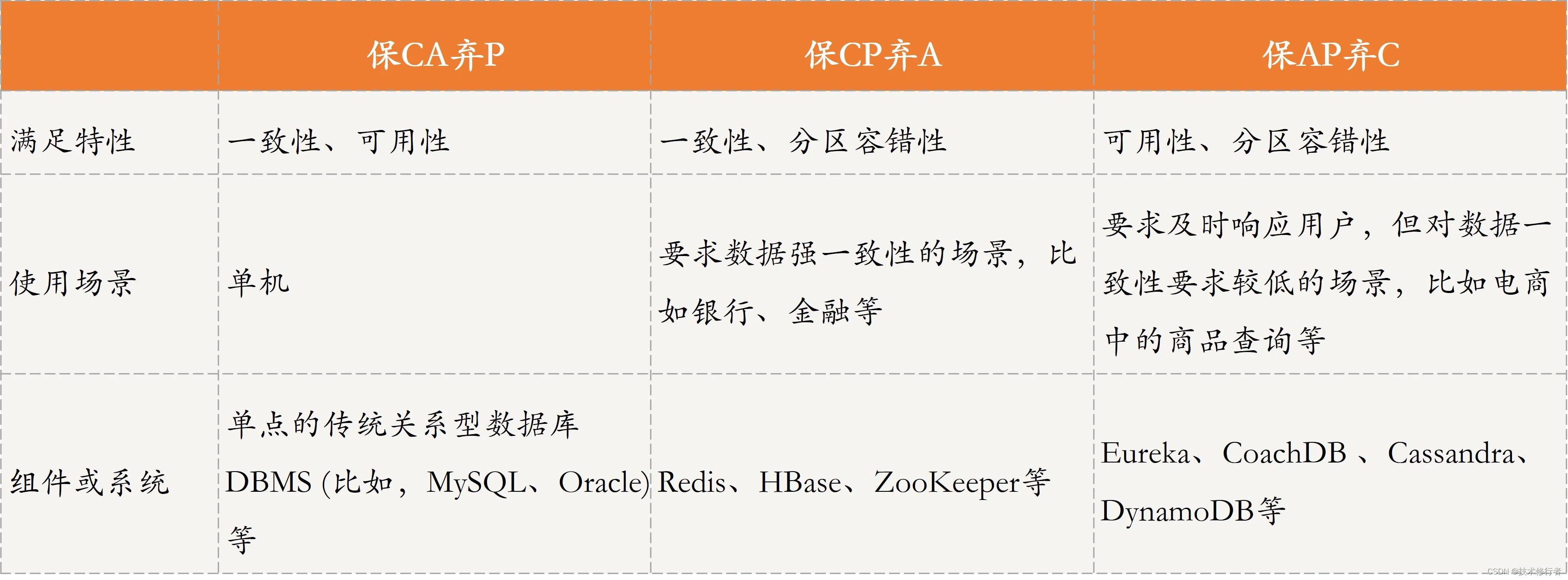 《分布式技术原理与算法解析》学习笔记Day20