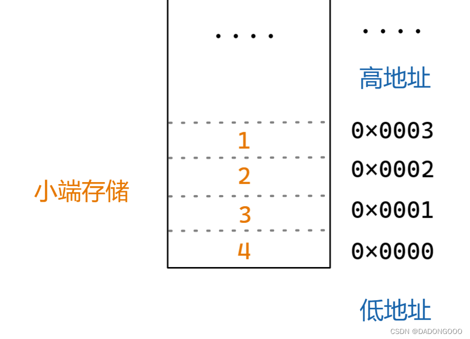 存储概念|详解大小端存储