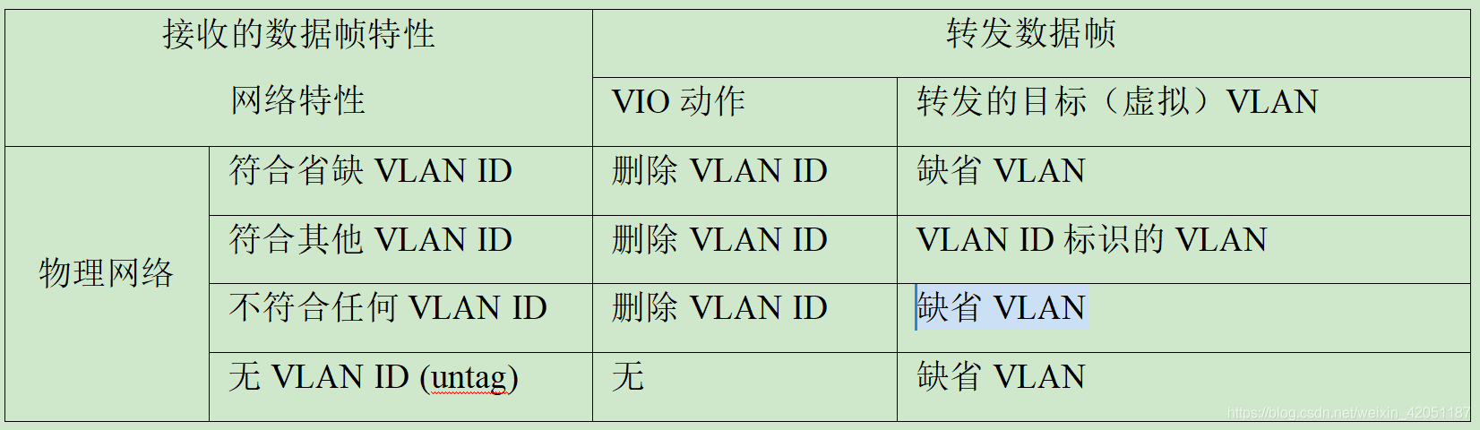 VIO及网络设备Tagging配合