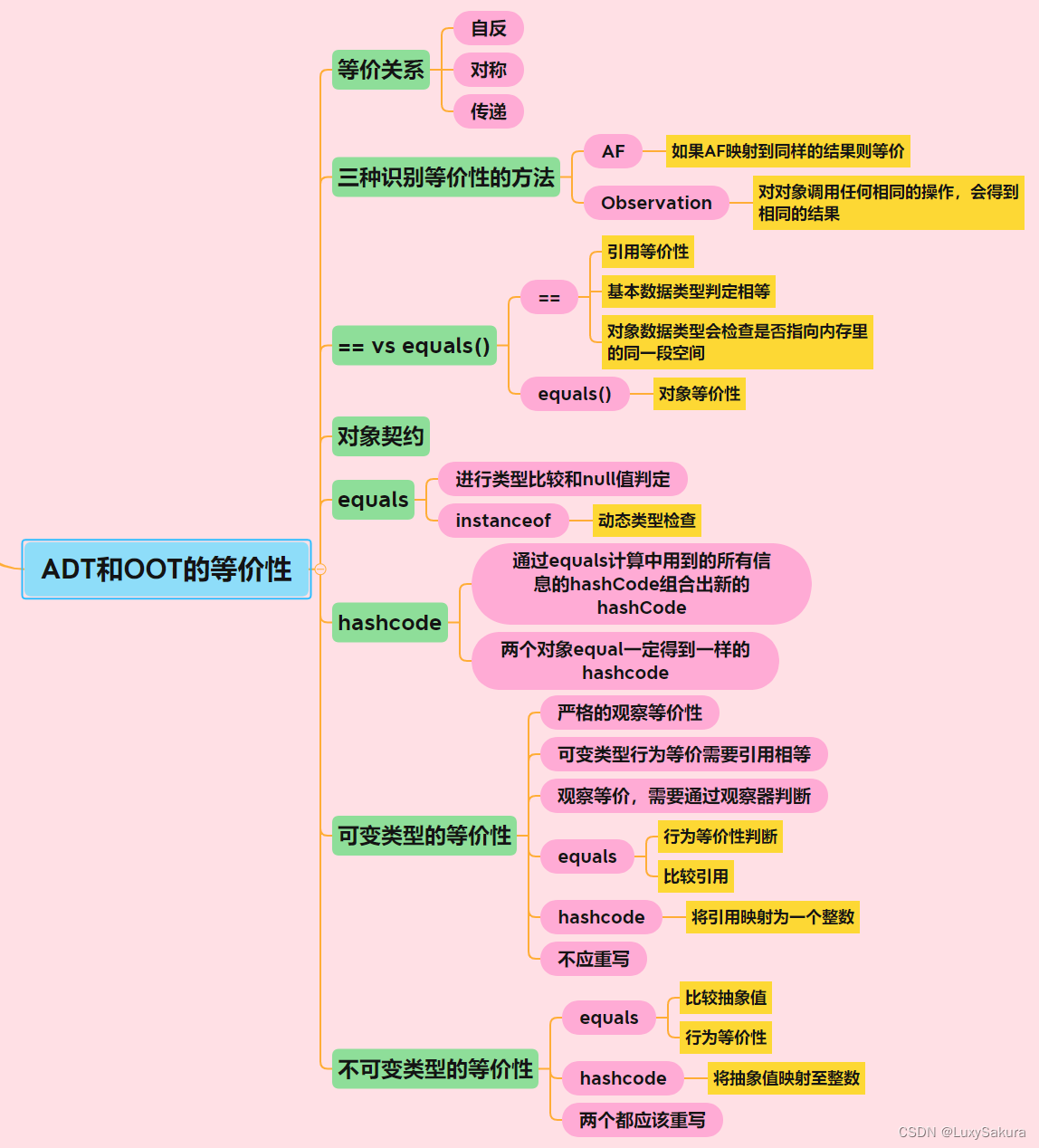 【软件构造】——复习篇 软件构造的理论基础(ADT到OOT)