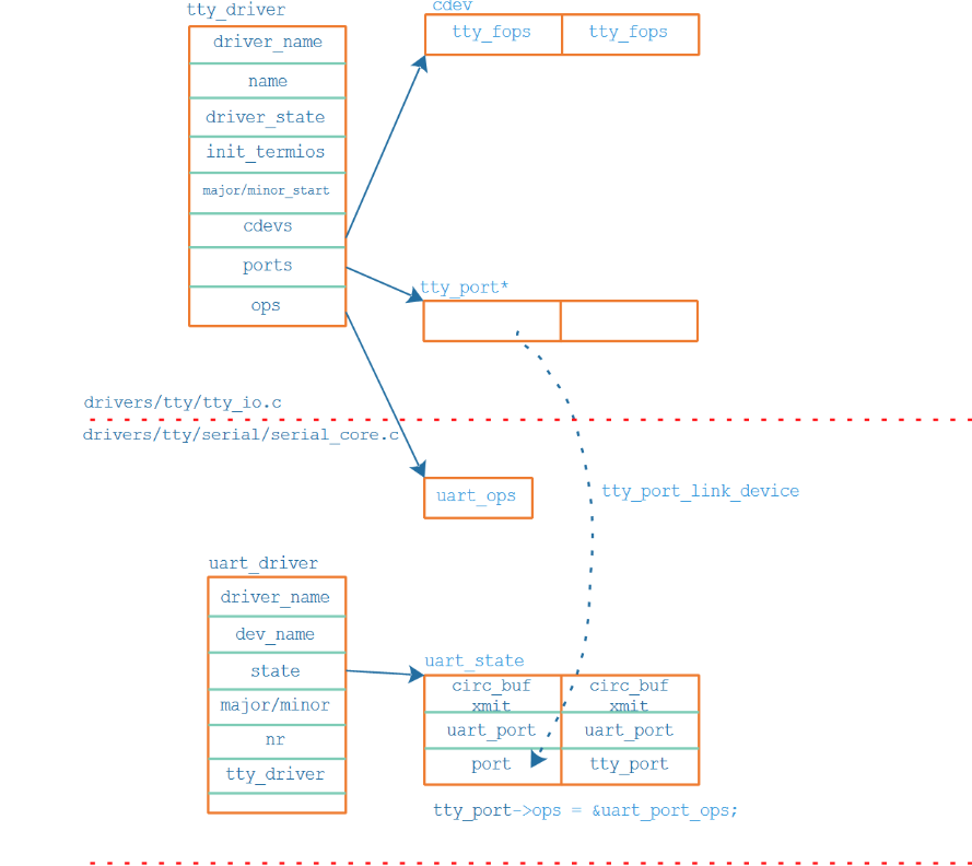 UART driver registration process - Programmer Sought