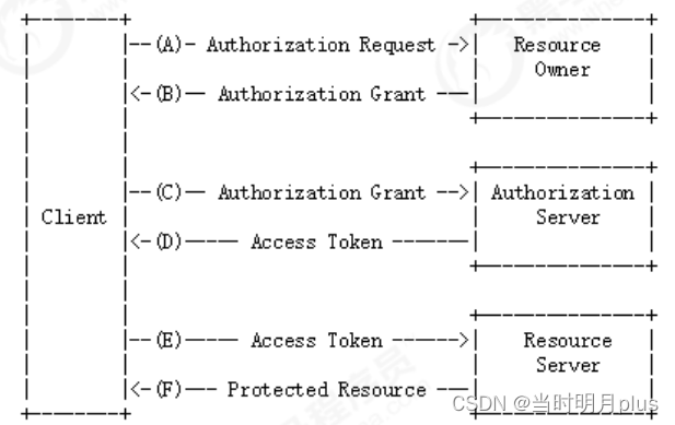 OAuth2.0介绍