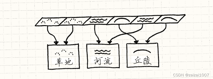 《游戏编程模式》--重访设计模式--学习