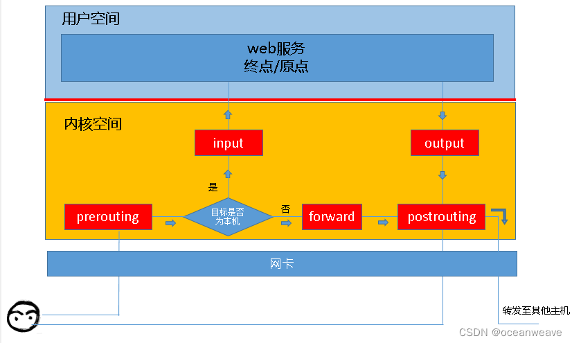 iptables 过滤过程理解（四表五链）_iptables中转时过滤什么-CSDN博客