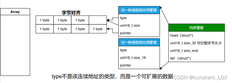 内存管理结构体