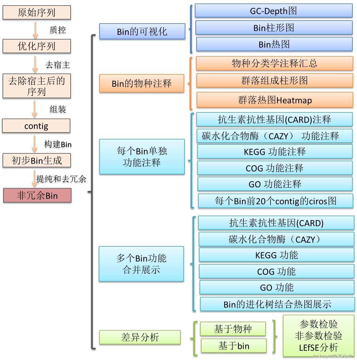 宏基因组生信分析方法介绍