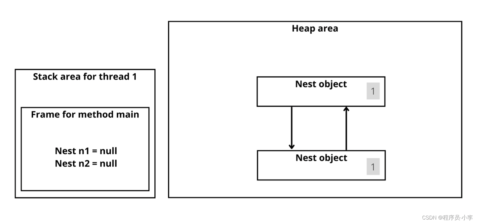 stop the world在标记的过程中,很可能还会被重新引用,或者产生新的