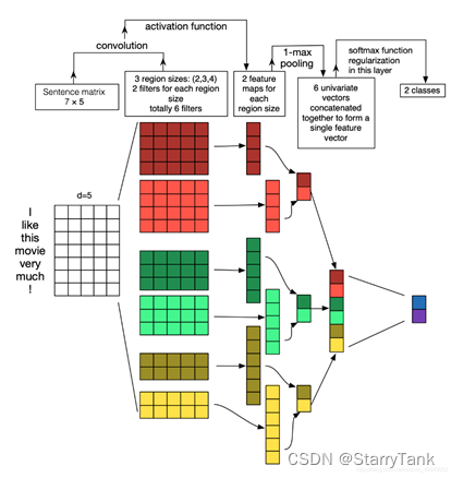 Figure 6 TextCNN Architecture Diagram (Source: https://zhuanlan.zhihu.com/p/129808195)