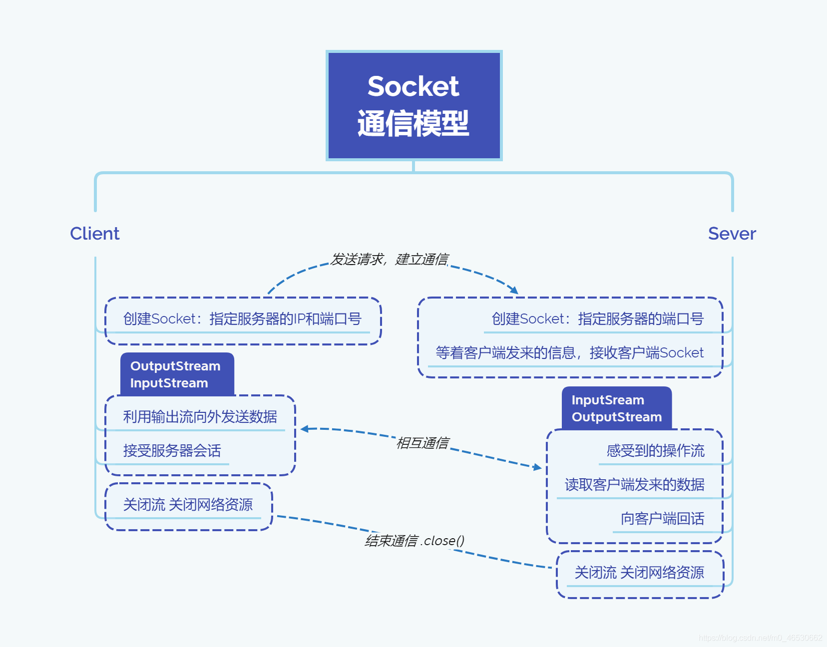 Socket通讯模型