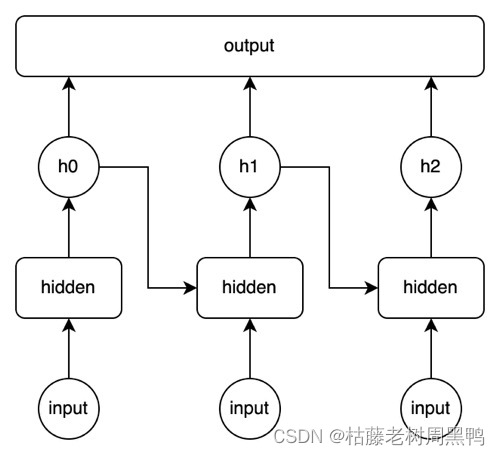 RNN示意图