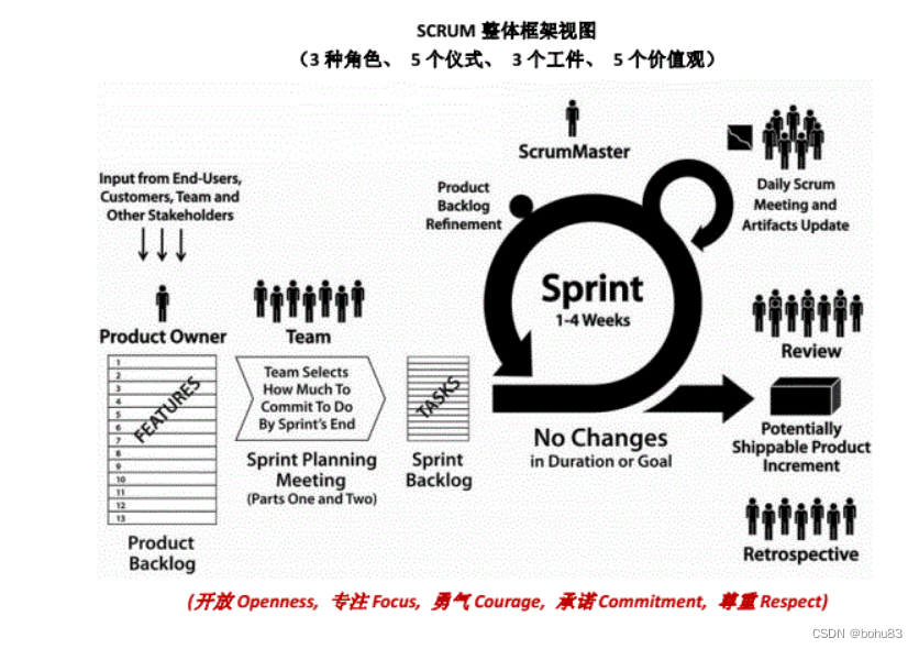 项目实战笔记4：敏捷