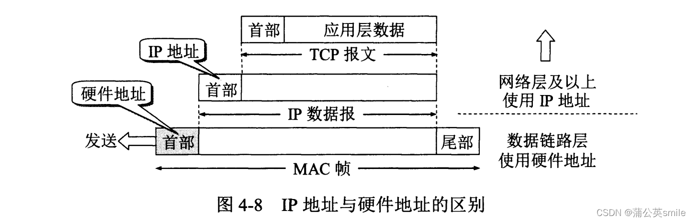 IP地址与MAC地址(硬件地址)的区别