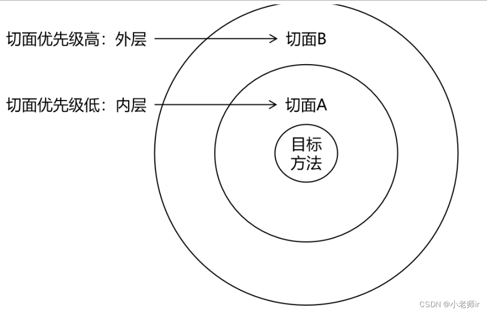 spring5（五）：AOP操作