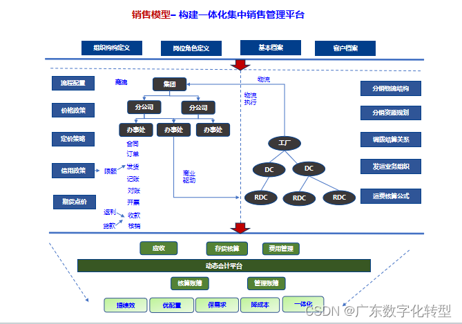 构成供应链管理:18种供应链模型,18种供应链流程 supply chain