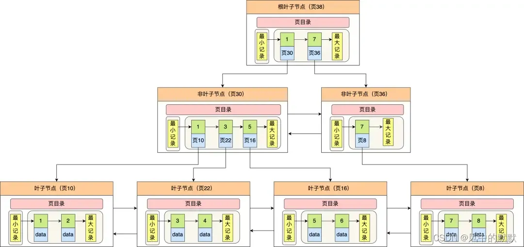 【MySQL】