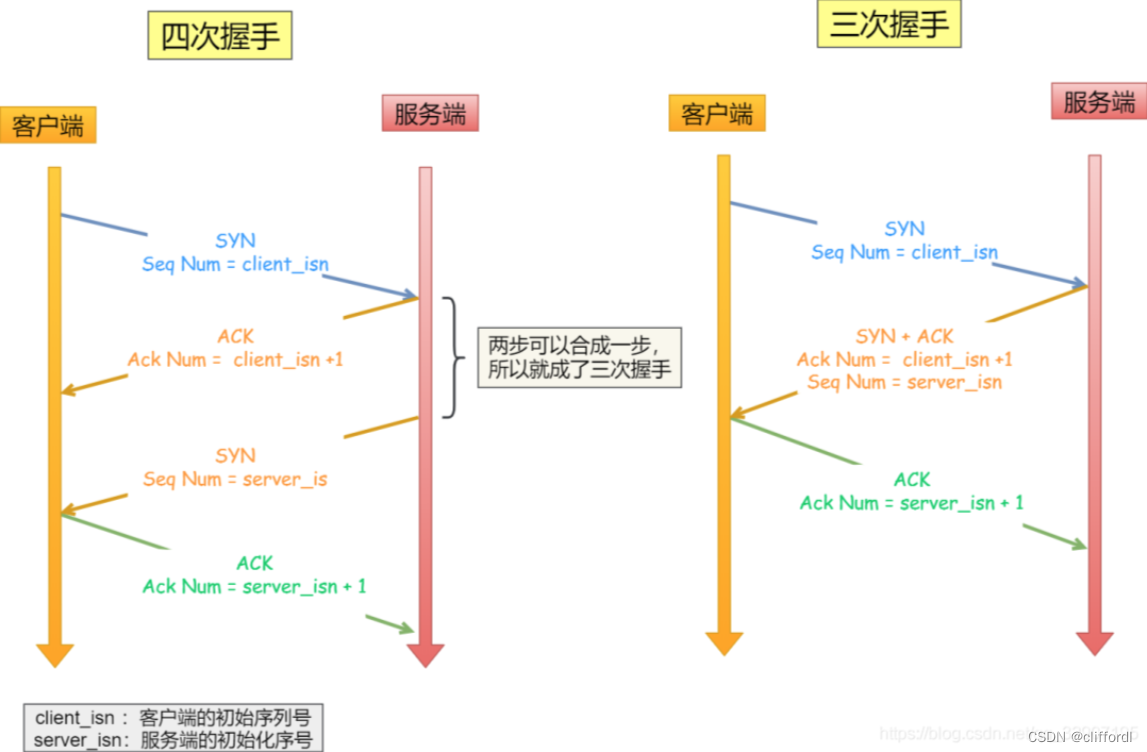 同步双方初始序列号