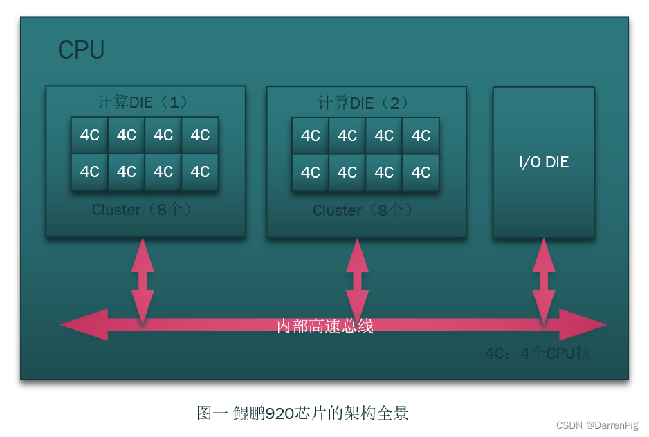 鲲鹏架构图