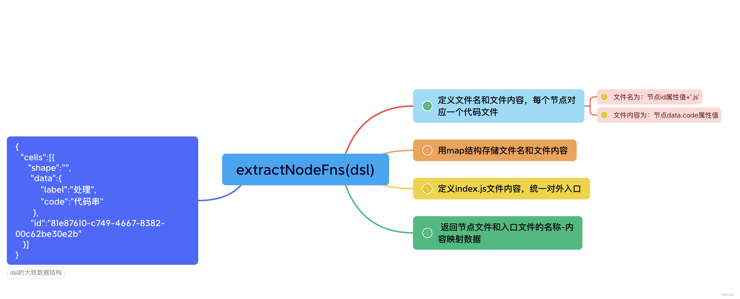 三、iMove-cli save服务被调用，dsl落库代码