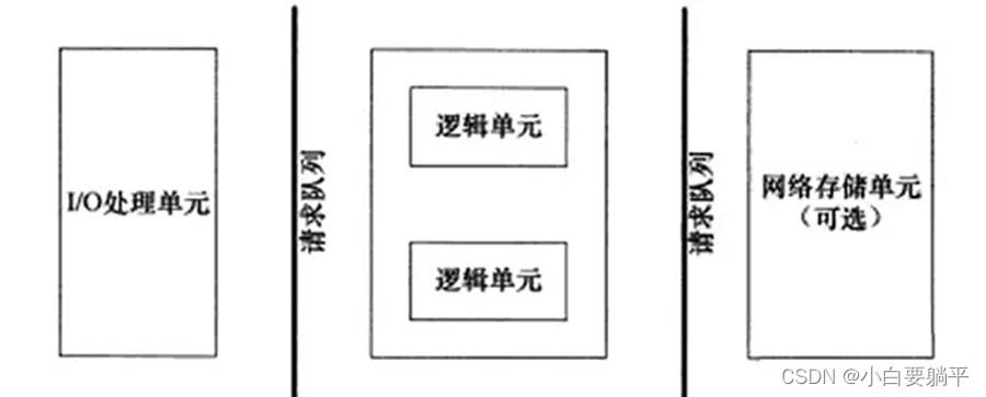 半同步半反应堆线程池（三）