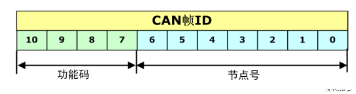 Unix/C/C++进阶--SocketCAN 编程