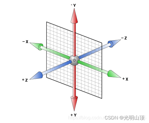 3D坐标系