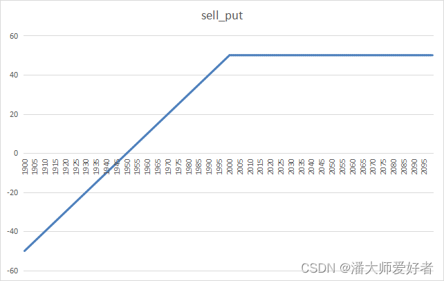 期权专题1：普通期权定价