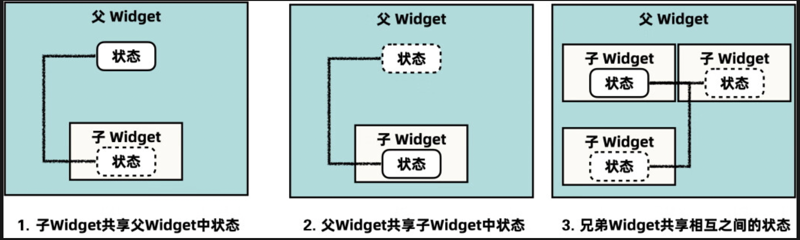 Flutter 状态管理引子