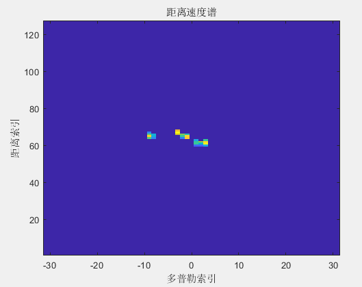 FMCW 雷达室内多目标人员MATLAB仿真