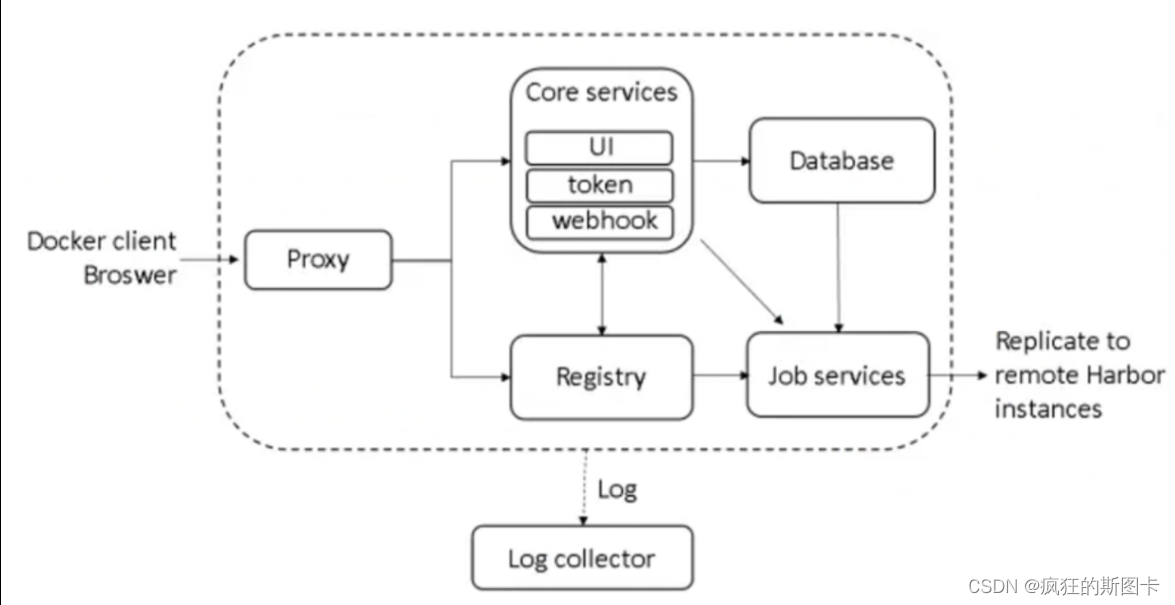 [External link image transfer failed, the source site may have anti-leech mechanism, it is recommended to save the image and upload it directly (img-Cgzq6Zpb-1647704063641) (C:\Users\zhuquanhao\Desktop\Screenshot command collection\linux\Docker\DOcker Harbor \1.bmp)]