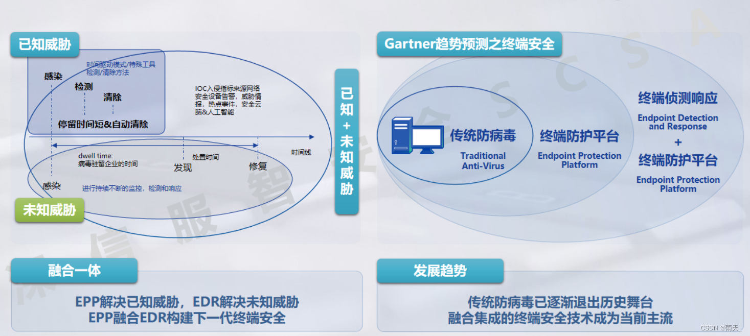 安全防御 --- 恶意代码、防病毒