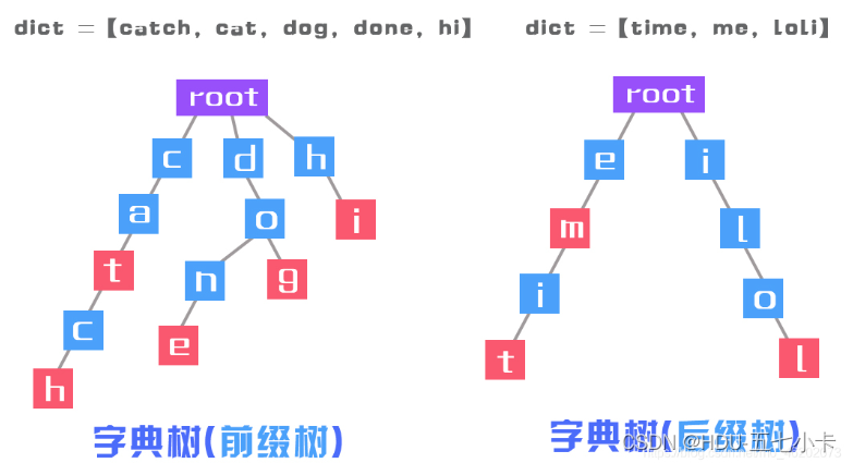 LeetCode HOT 100 —— 208. 实现 Trie (前缀树)