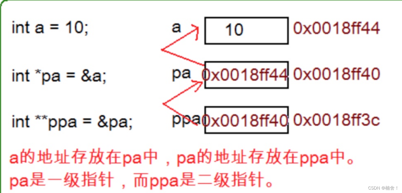 指针初阶(C语言）