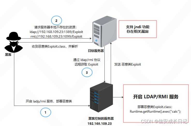 JNDI注入