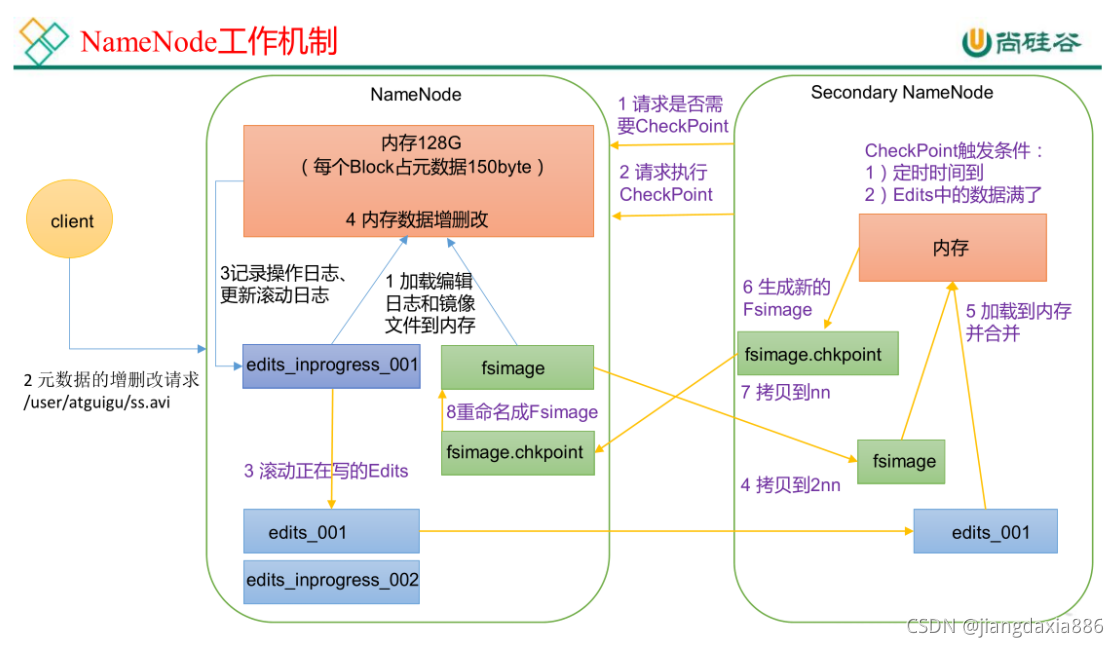 [外链图片转存失败,源站可能有防盗链机制,建议将图片保存下来直接上传(img-bZxVXxEz-1635324381471)(HDFS学习.assets/image-20210707185526676.png)]