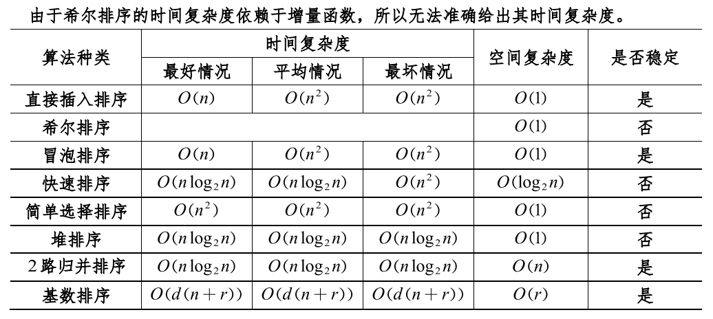 [外链图片转存失败,源站可能有防盗链机制,建议将图片保存下来直接上传(img-Srey30WJ-1641217649161)(myReviewPicture/各种排序的比较.png)]