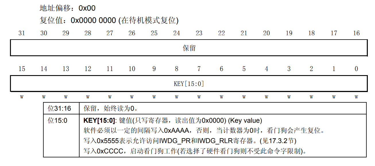 STM32 Watchdog study notes - Programmer Sought