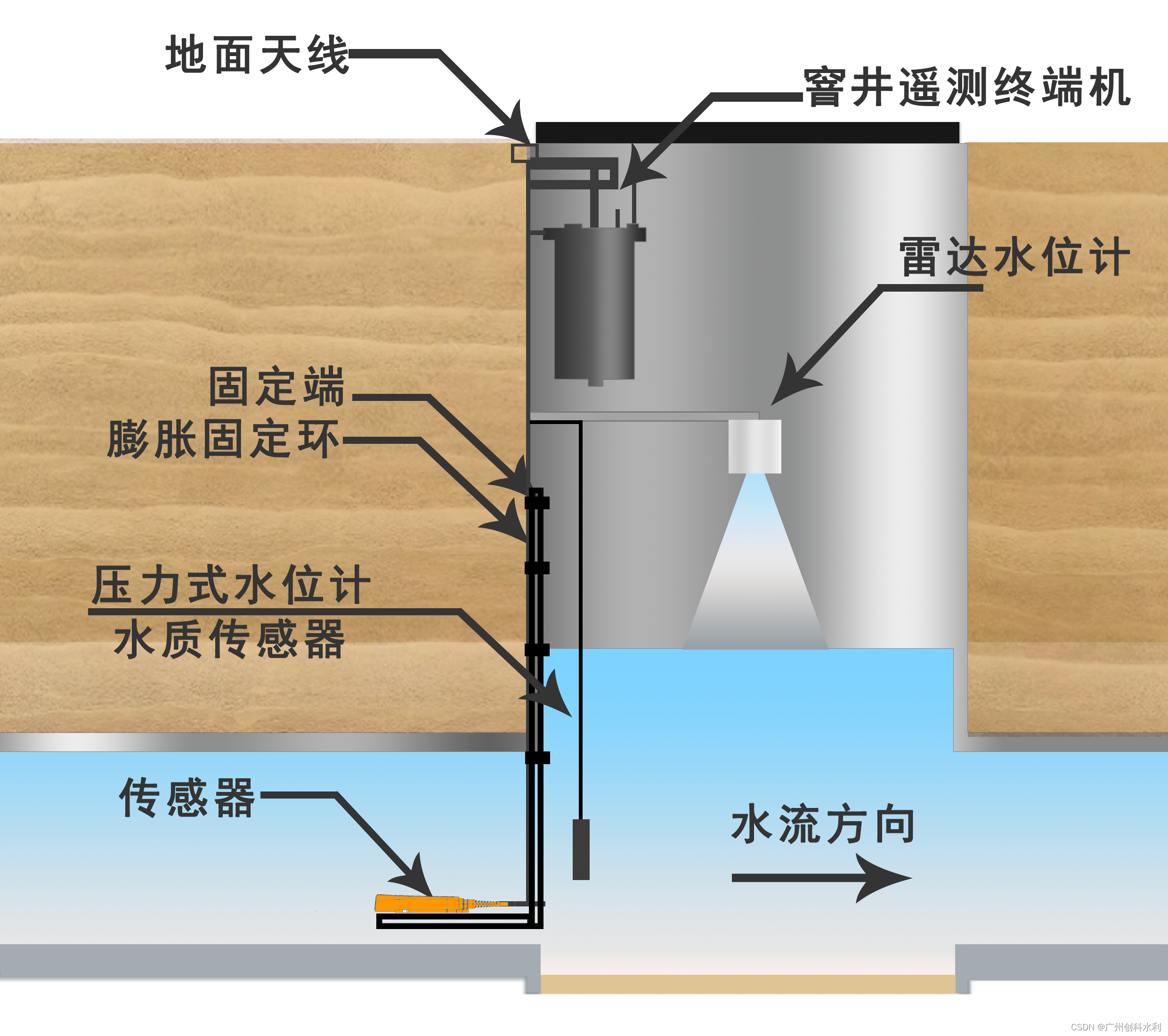 窨井水位流量安全监测系统