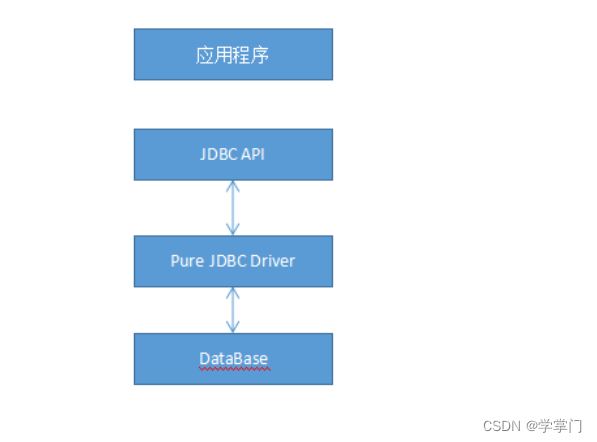 Java开发入门到精通之Java的数据库访问