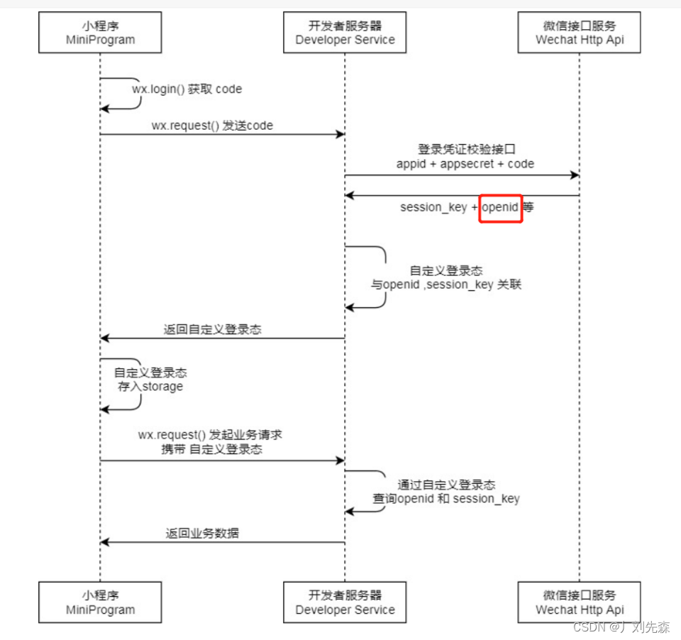 uniapp小程序微信支付功能