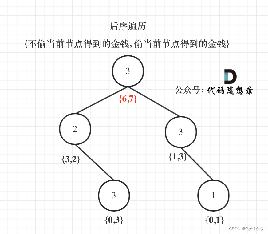 算法训练营day48|动态规划 part09：打家劫舍(LeetCode 198.打家劫舍、213.打家劫舍II、337.打家劫舍 III)