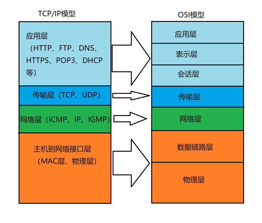 TCP/IP 参考模型及 ISO/OSI 参考模型