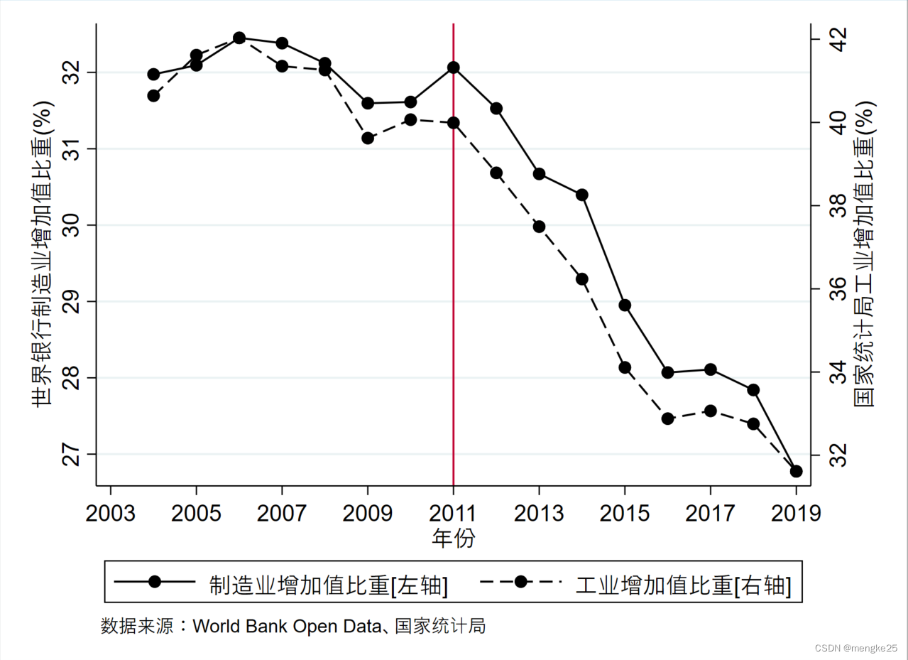 Time Trend Figure 1