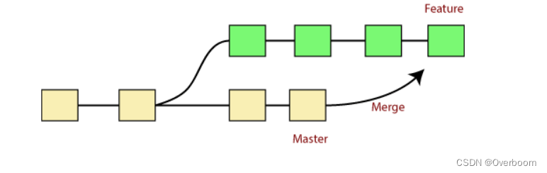 git --- git merge用法