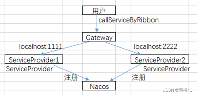 Gateway整合Nacos