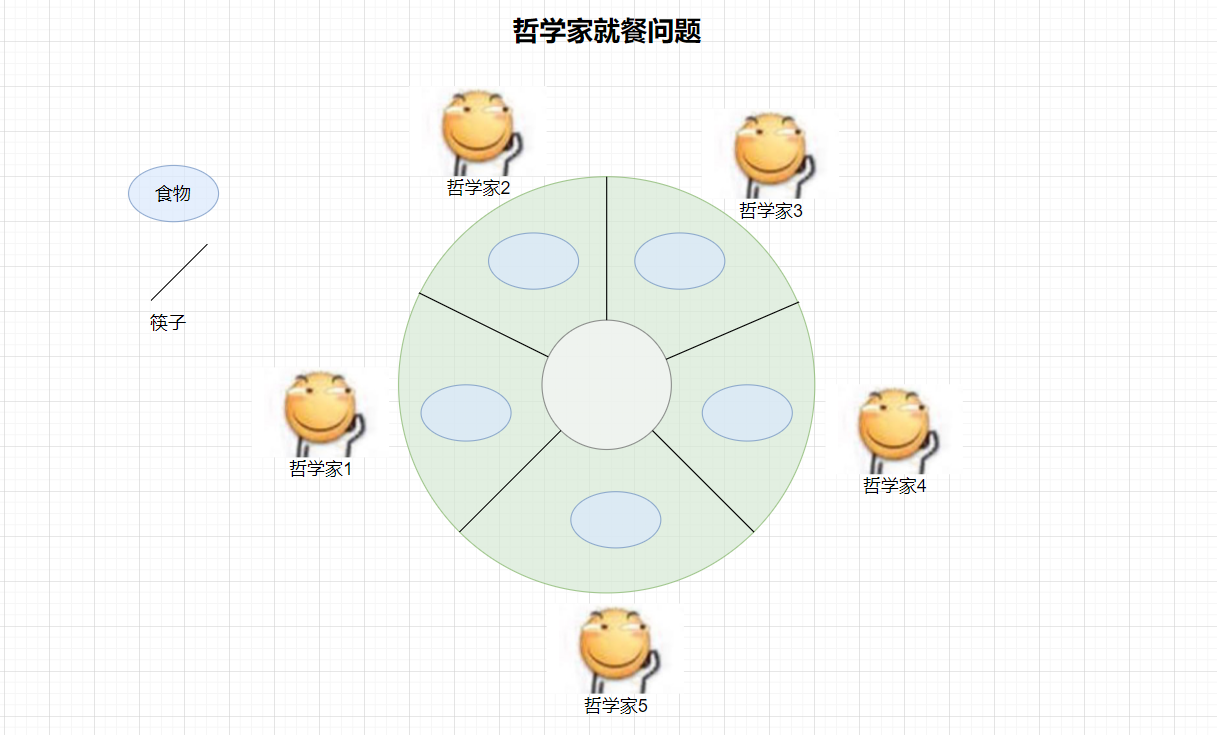 哲学家就餐问题