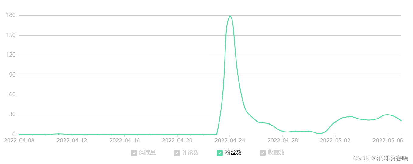 CSDN涨粉秘籍（亲测有效）