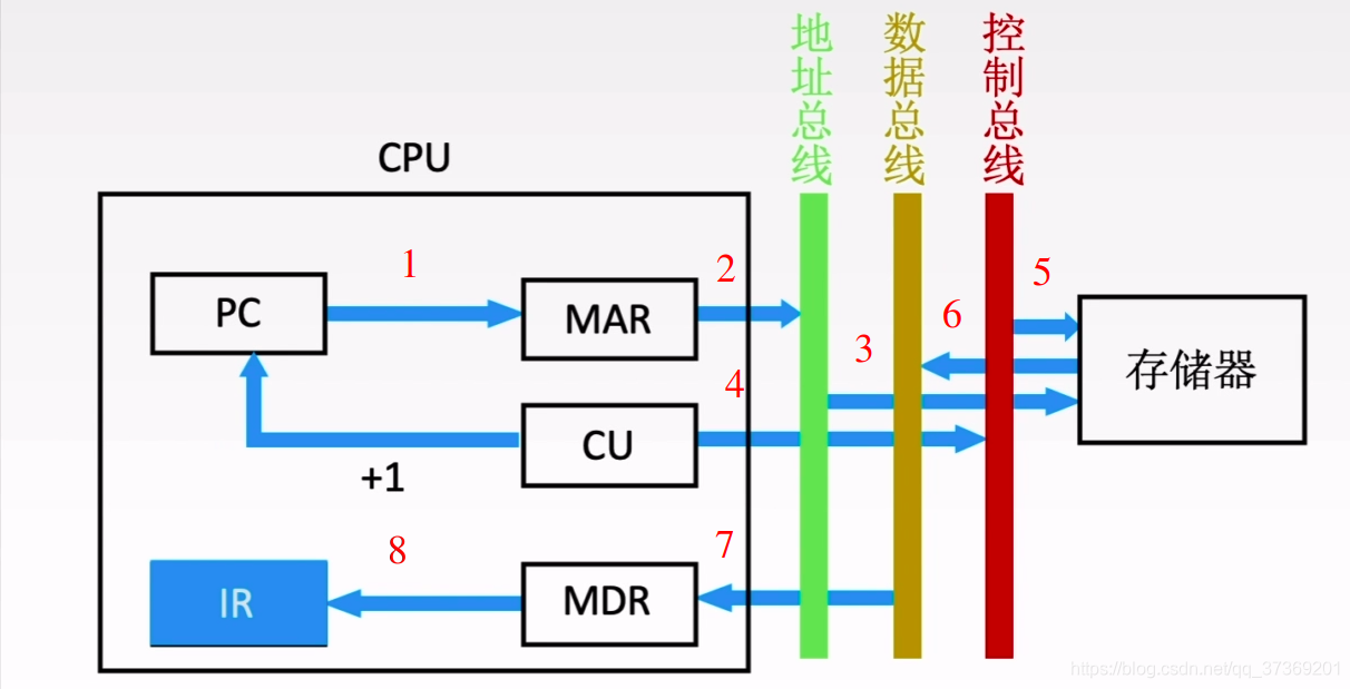 计算机组成原理5.2指令执行过程